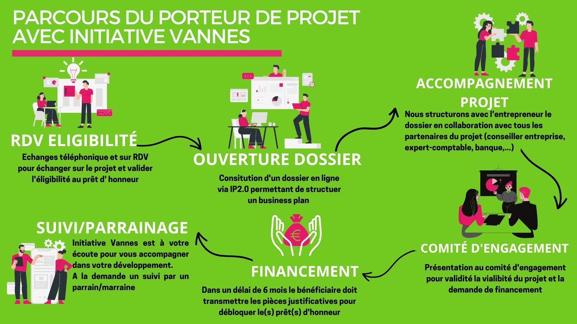 Parcours beneficiaire